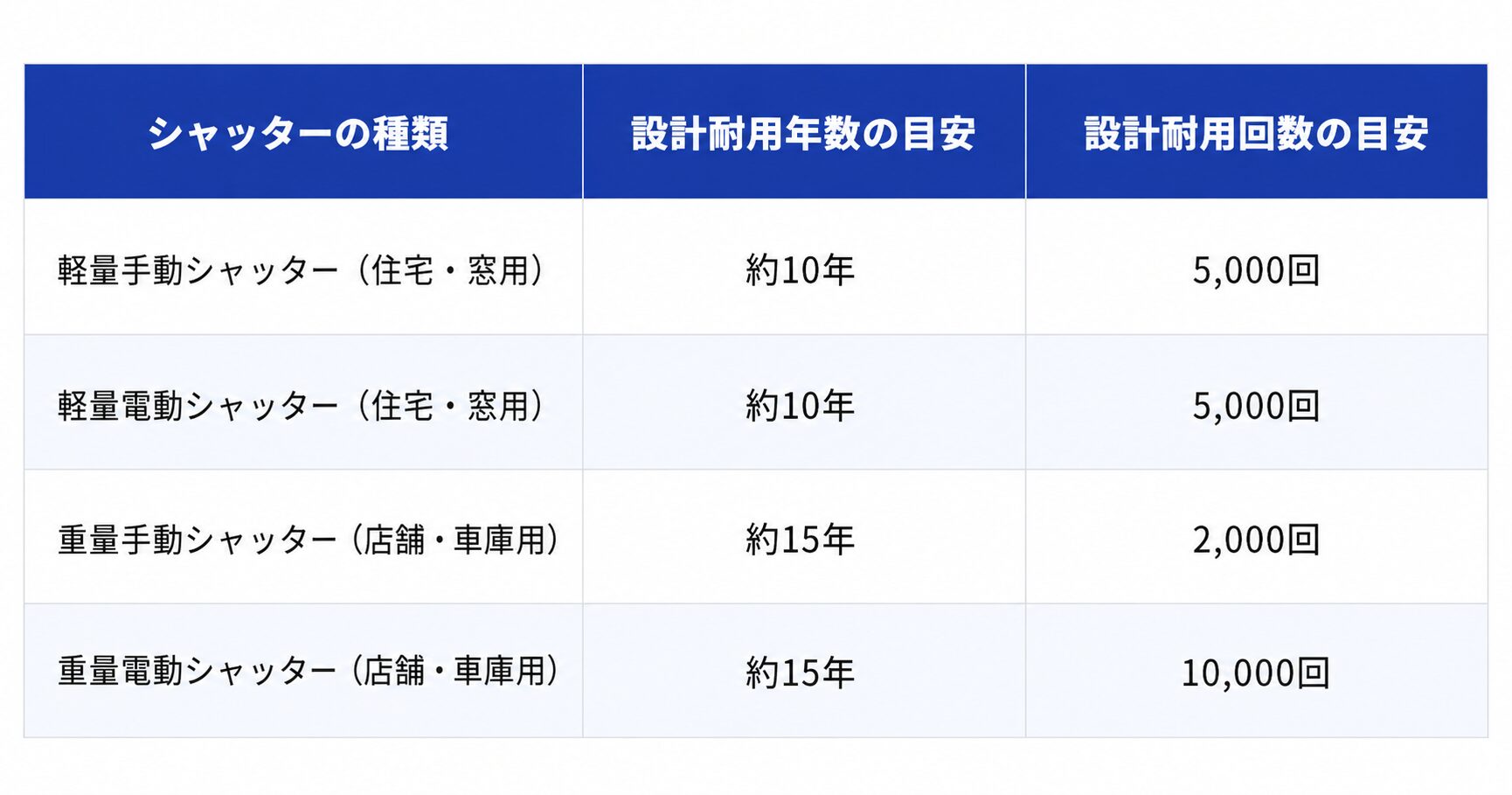 シャッターの設計耐用年数の一覧表
